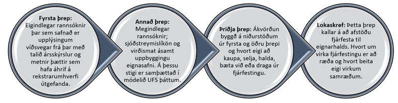 ESG integration